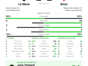 Le Mans 2-2 Brest
