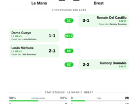 Le Mans 2-2 Brest: Quatre buts pour ouvrir la Ligue 1, Journée 1