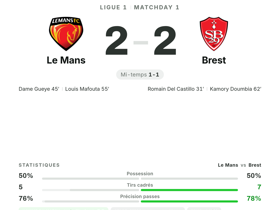 Le Mans 2-2 Brest