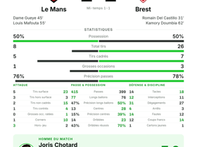 Le Mans 2-2 Brest