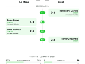 Le Mans 2-2 Brest: Empat Gol Warnai Pembuka Ligue 1 Matchday 1