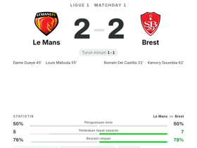 Le Mans 2-2 Brest