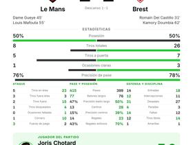 Le Mans 2-2 Brest