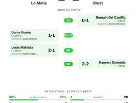 Le Mans 2-2 Brest: quatro gols na abertura da Ligue 1 Rodada 1