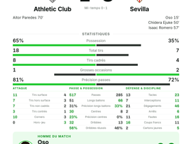 Oso élu homme du match (1 but, 1 passe dé.) : Sevilla s'impose 3-1 face à Athletic Club