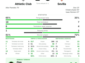 Oso raih MOTM dengan 1 gol & 1 assist saat Sevilla kalahkan Athletic Club 3-1