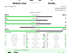Athletic Club 1-3 Sevilla
