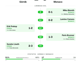 Monaco menang 3-2 atas Górnik di Europa Conference League