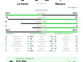 Eric Dier scores winner & earns MOTM as Monaco beat Le Havre 1-0 on Matchday 1