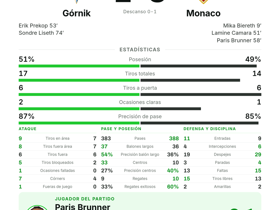 Paris Brunner anota y da 2 pases clave en remontada 3-2 del Monaco ante Górnik
