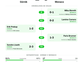 Monaco vence 3-2 a Górnik en la Europa Conference League