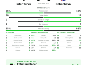 Eetu Huuhtanen earns MOTM with 3 saves as Inter Turku hold København 0-0