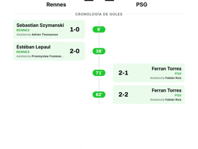 El PSG cede un 2-2 ante el Rennes en la Jornada 1 de la Ligue 1