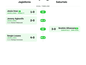 Jagiellonia 4-0 Saburtalo: Dominant Europa League victory