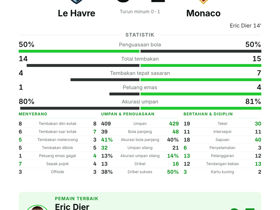 Eric Dier raih MOTM dengan 1 gol & 5 long ball saat Monaco menang 1-0 atas Le Havre
