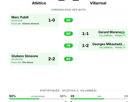 Atlético 2-2 Villarreal: quatre buts et un partage des points en Liga journée 2