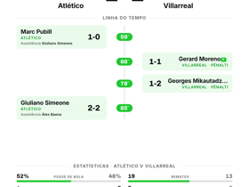 Atlético 2-2 Villarreal: 4 gols na 2ª rodada de La Liga