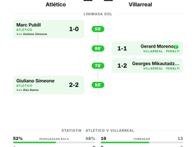 Atlético 2-2 Villarreal: empat gol tercipta di Matchday 2 La Liga