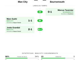 Man City 2-1 Bournemouth: campeões vencem na estreia da Premier League