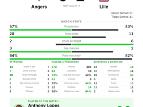 Angers 0-2 Lille