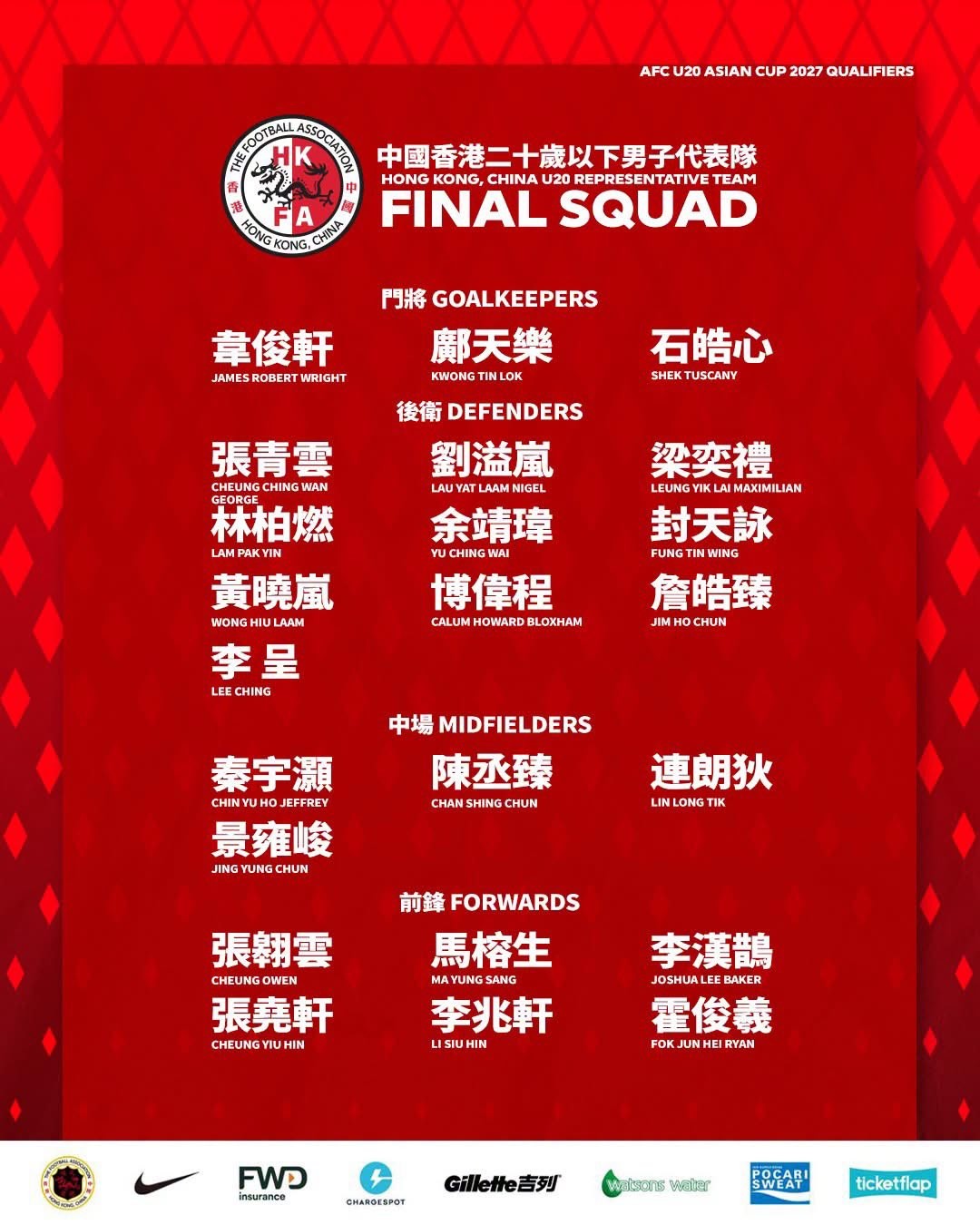 Cinque giocatori all'estero nella rosa dell'Hong Kong U20 per le qualificazioni alla Coppa d'Asia