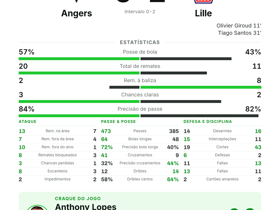Angers 0-2 Lille