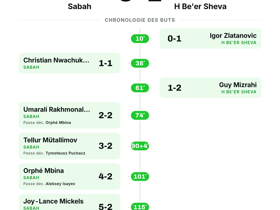 Sabah 3-2 H Be'er Sheva: cinq buts dans un choc de Ligue des Champions
