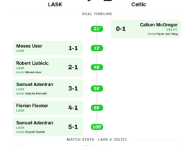 LASK 4-1 Celtic: Austrian side score four to stun Scottish giants in Champions League
