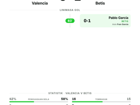 Valencia 0-1 Betis: kemenangan tipis di Mestalla buka La Liga Matchday 1