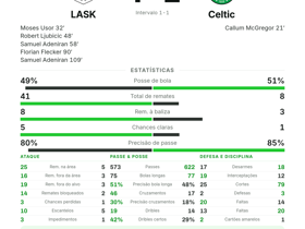 LASK 4-1 Celtic: Sascha Horvath eleito MVP com 6 passes decisivos na Champions League