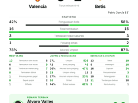 Álvaro Valles raih Man of the Match saat Betis menang 0-1 di Valencia, La Liga MD1