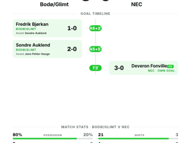 Bodø/Glimt 3-0 NEC: Norwegian side deliver dominant Champions League shutout