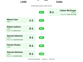 LASK 4-1 Celtic : le club autrichien inscrit 4 buts en Ligue des champions