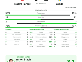 Anton Stach élu Homme du match : 1 but, 5 passes longues — Leeds bat Nottm Forest 0-1