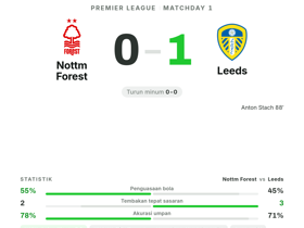 Nottm Forest 0-1 Leeds