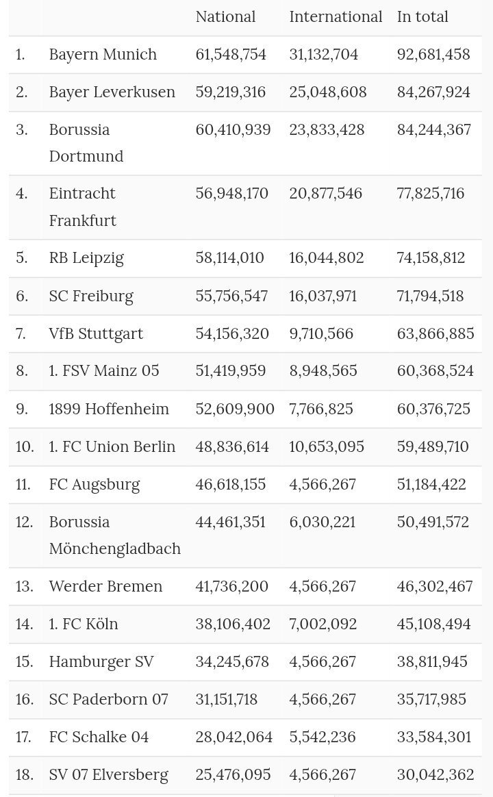 Bundesliga-TV-Gelder: Bayern München mit 92,68 Mio. Euro an der Spitze, SV Elversberg am wenigsten