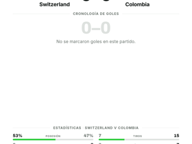 Switzerland 0-0 Colombia: sin goles en octavos, el pase se define en prórroga