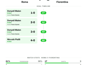 Roma 4-0 Fiorentina: Giallorossi score 4 in dominant Serie A Matchday 1 opener