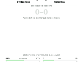 Switzerland 0-0 Colombia: aucun but en huitièmes, direction les prolongations