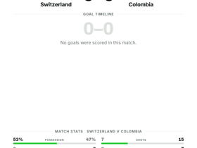Switzerland 0-0 Colombia: Round of 16 deadlock heads to extra time