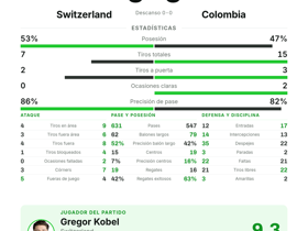 Switzerland 0-0 Colombia
