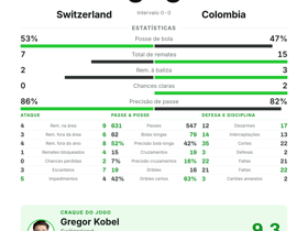 Switzerland 0-0 Colombia