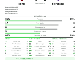 Roma 4-0 Fiorentina