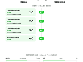 Roma 4-0 Fiorentina: los Giallorossi arrasan con 4 goles en la Jornada 1 de Serie A