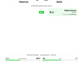 Valencia 0-1 Betis: victoire 1-0 à Mestalla pour lancer La Liga