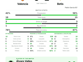 Álvaro Valles earns MOTM as Pablo García's goal gives Betis a 1-0 win at Valencia
