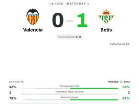 Valencia 0-1 Betis: Gol tunggal Pablo García bawa Betis menang di Matchday 1 La Liga