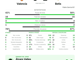 Álvaro Valles eleito melhor em campo: Betis vence Valencia por 0-1 na estreia da La Liga