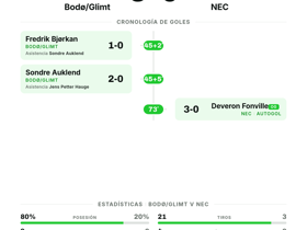 Bodø/Glimt 3-0 NEC: los noruegos firman una goleada con portería a cero en Champions