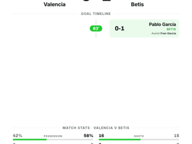 Valencia 0-1 Betis: A single goal enough to seal all 3 points on La Liga Matchday 1